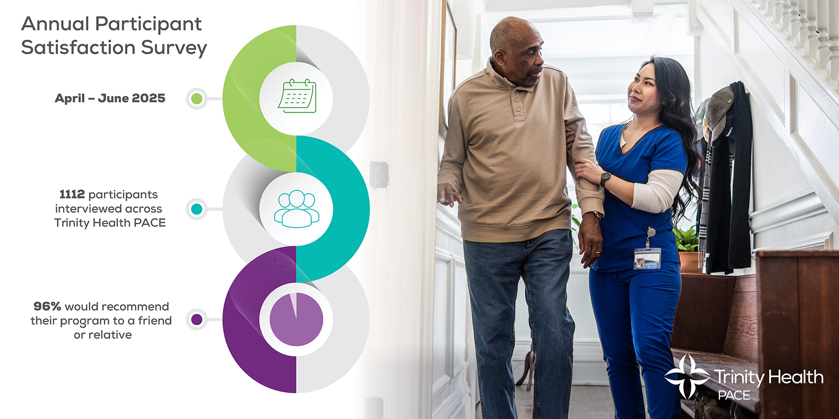 Trinity Health PACE Annual Participant Satisfaction Survey infographic, April–June 2025. Key stats: 1,112 participants interviewed and 96% would recommend the program. Includes icons for calendar, participants, and recommendation rate. Photo shows a healthcare professional assisting an older adult in a home setting. Trinity Health PACE logo displayed.